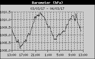 Barometer History