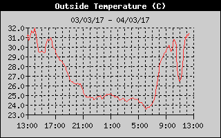 Outside Temp History